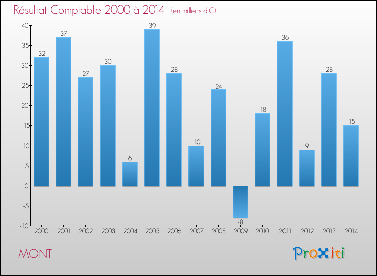 Evolution du résultat comptable pour la commune de MONT de 2000 à 2014 Evolution du résultat comptable pour MONT de 2000 à 2014