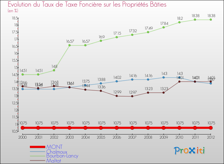 Evolution du taux de la taxe foncière sur le bati pour MONT et les communes proches de 2000 à 2012 Comparaison des taux de taxe foncière sur le bati pour MONT et les communes voisines de 2000 à 2012