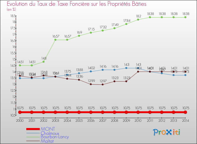 Evolution du taux de la taxe foncière sur le bati pour MONT et les communes proches de 2000 à 2014 Comparaison des taux de taxe foncière sur le bati pour MONT et les communes voisines de 2000 à 2014