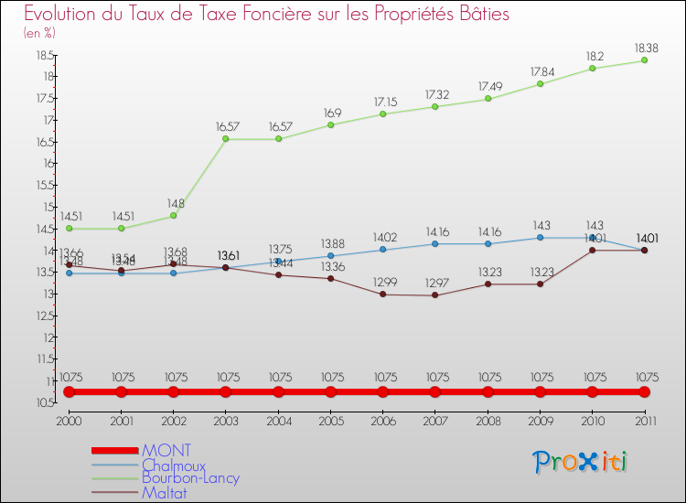 Evolution du taux de la taxe foncière sur le bati pour MONT et les communes proches Comparaison des taux de taxe foncière sur le bati pour MONT et les communes voisines