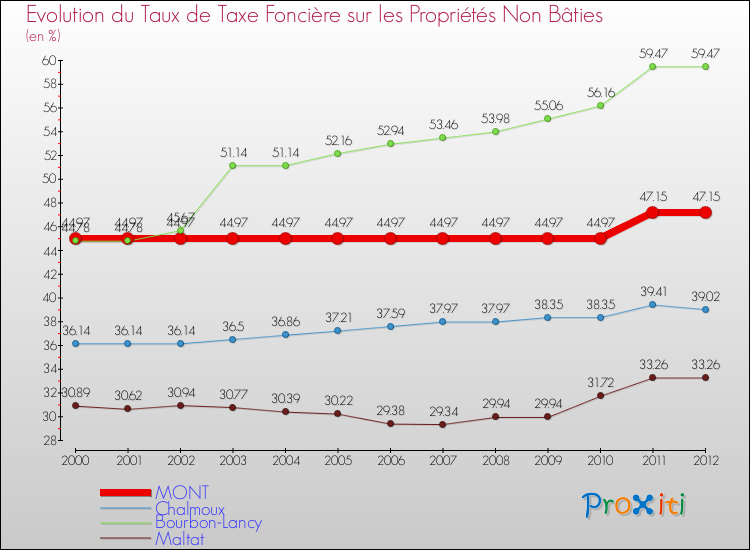 Evolution du taux de la taxe foncière sur les immeubles et terrains non batis pour MONT et les communes proches de 2000 à 2012 Comparaison des taux de la taxe foncière sur les immeubles et terrains non batis pour MONT et les communes voisines de 2000 à 2012