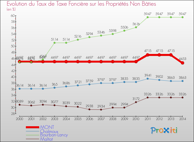 Evolution du taux de la taxe foncière sur les immeubles et terrains non batis pour MONT et les communes proches de 2000 à 2014 Comparaison des taux de la taxe foncière sur les immeubles et terrains non batis pour MONT et les communes voisines de 2000 à 2014