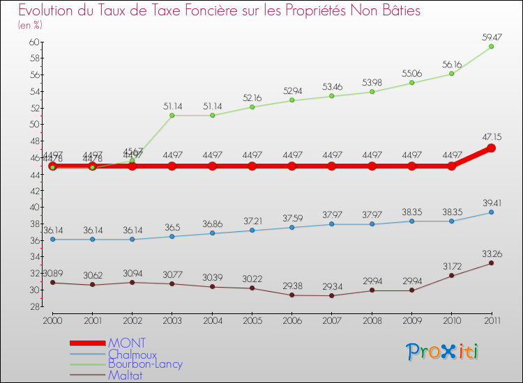Evolution du taux de la taxe foncière sur les immeubles et terrains non batis pour MONT et les communes proches Comparaison des taux de la taxe foncière sur les immeubles et terrains non batis pour MONT et les communes voisines