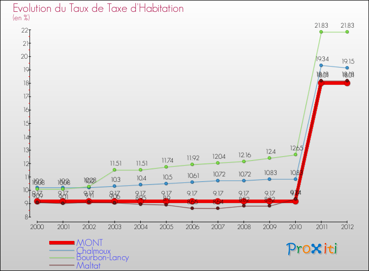 Evolution du taux de la taxe d'habitation pour MONT et les communes proches Comparaison des taux de la taxe d'habitation pour MONT et les communes voisines