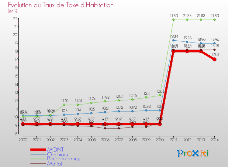 Evolution du taux de la taxe d'habitation pour MONT et les communes proches de 2000 à 2014 Comparaison des taux de la taxe d'habitation pour MONT et les communes voisines de 2000 à 2014
