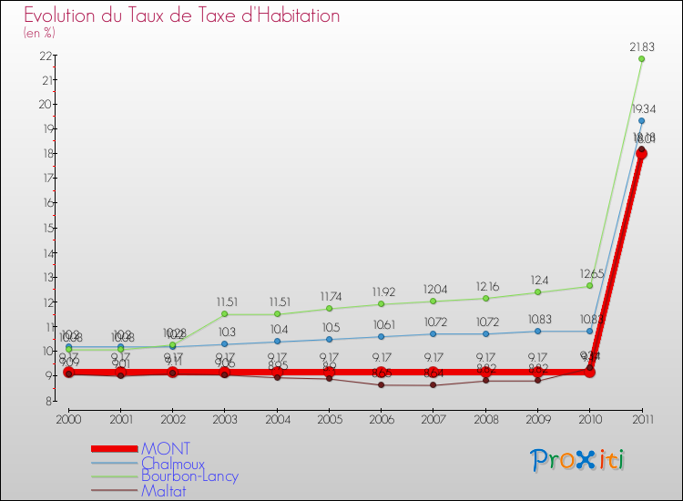 Evolution du taux de la taxe d'habitation pour MONT et les communes proches Comparaison des taux de la taxe d'habitation pour MONT et les communes voisines