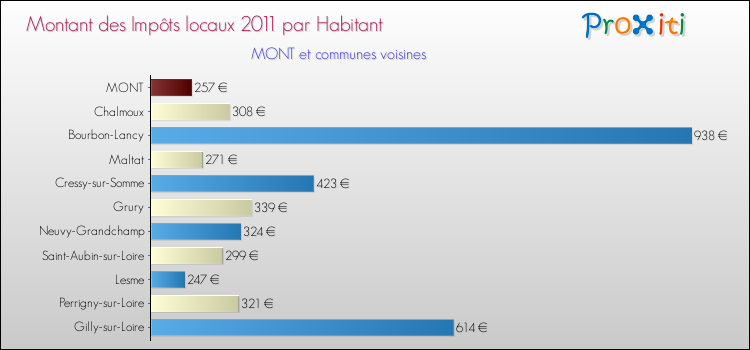 Montant des impôts locaux par Habitant pour MONT et les communes proches Comparaison des impôts locaux par habitant pour MONT et les communes voisines