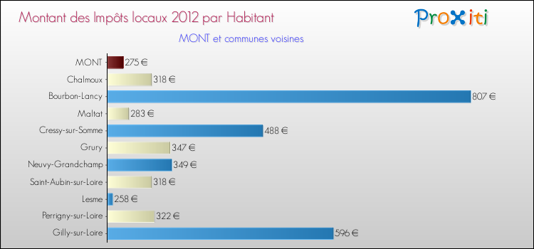 Montant des impôts locaux par Habitant pour MONT et les communes proches Comparaison des impôts locaux par habitant pour MONT et les communes voisines
