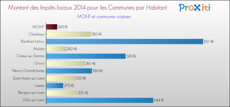 Montant des impôts locaux par Habitant pour MONT et les communes proches en 2014 Comparaison des impôts locaux par habitant pour MONT et les communes voisines en 2014