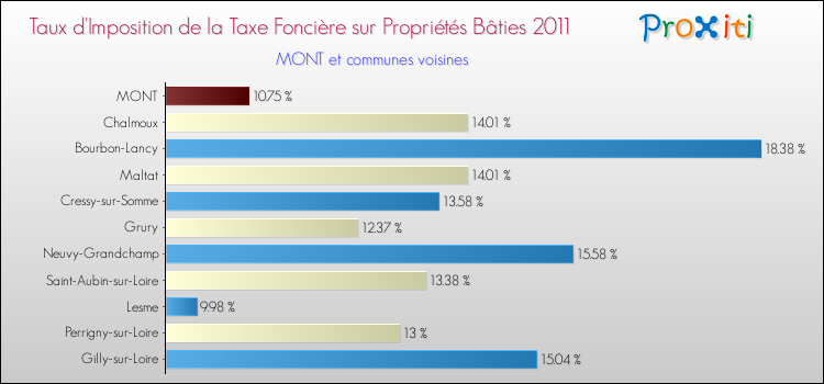 Taux d'imposition de la taxe foncière sur le bati 2011 pour MONT et les communes proches Comparaison des taux d'imposition de la taxe foncière sur le bati 2011 pour MONT et les communes voisines