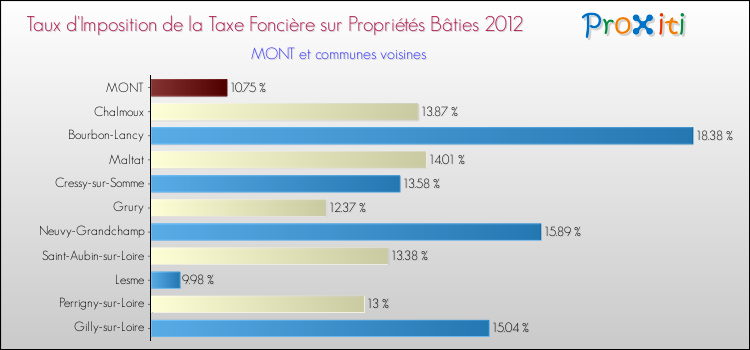 Taux d'imposition de la taxe foncière sur le bati 2012 pour MONT et les communes proches Comparaison des taux d'imposition de la taxe foncière sur le bati 2012 pour MONT et les communes voisines