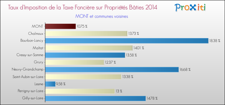 Taux d'imposition de la taxe foncière sur le bati 2014 pour MONT et les communes proches Comparaison des taux d'imposition de la taxe foncière sur le bati 2014 pour MONT et les communes voisines