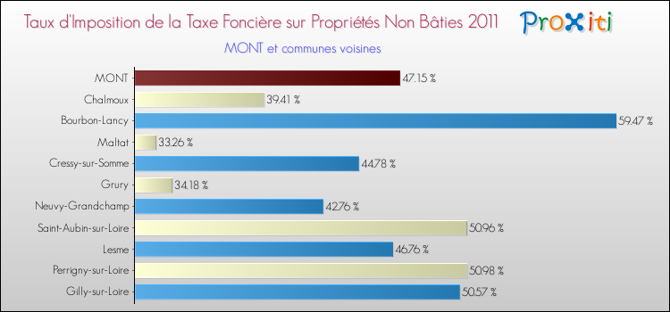 Taux d'imposition de la taxe foncière sur les immeubles et terrains non batis 2011 pour MONT et les communes proches Comparaison des taux d'imposition de la taxe foncière sur les immeubles et terrains non batis 2011 pour MONT et les communes voisines