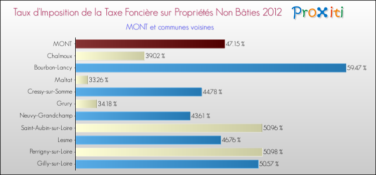 Taux d'imposition de la taxe foncière sur les immeubles et terrains non batis 2012 pour MONT et les communes proches Comparaison des taux d'imposition de la taxe foncière sur les immeubles et terrains non batis 2012 pour MONT et les communes voisines