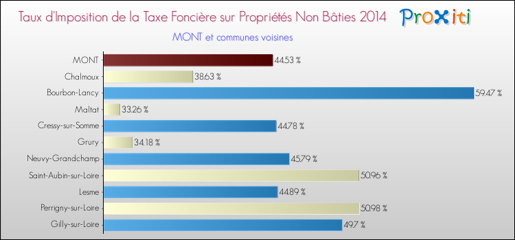 Taux d'imposition de la taxe foncière sur les immeubles et terrains non batis 2014 pour MONT et les communes proches Comparaison des taux d'imposition de la taxe foncière sur les immeubles et terrains non batis 2014 pour MONT et les communes voisines