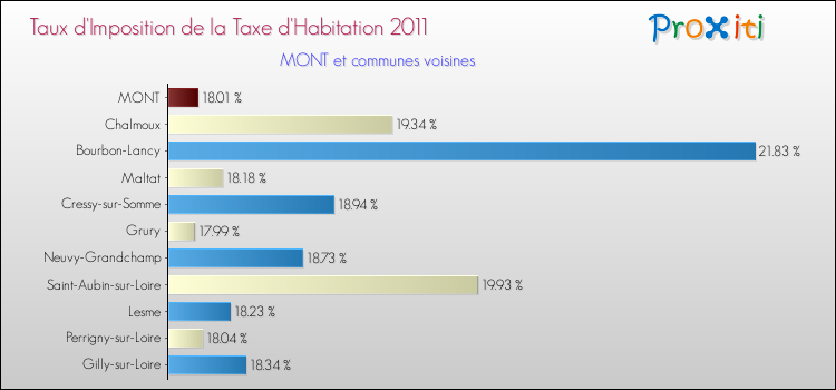 Taux d'imposition de la taxe d'habitation 2011 pour MONT et les communes proches Comparaison des taux d'imposition de la taxe d'habitation 2011 pour MONT et les communes voisines