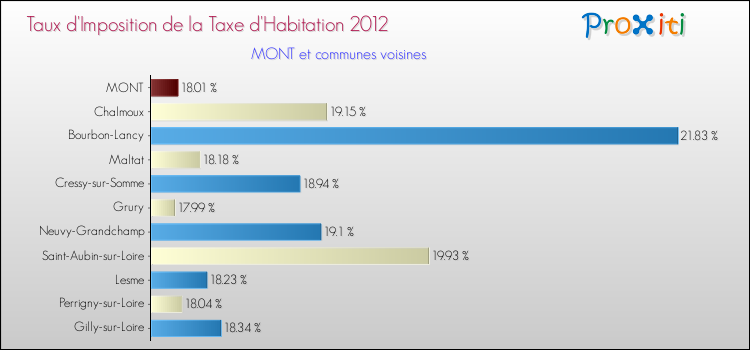 Taux d'imposition de la taxe d'habitation 2012 pour MONT et les communes proches Comparaison des taux d'imposition de la taxe d'habitation 2012 pour MONT et les communes voisines