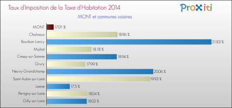 Taux d'imposition de la taxe d'habitation 2014 pour MONT et les communes proches Comparaison des taux d'imposition de la taxe d'habitation 2014 pour MONT et les communes voisines