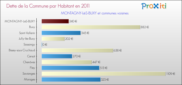 Dette par habitant de la commune en 2011 pour MONTAGNY-LèS-BUXY et les communes proches Comparaison de la dette par habitant de la commune en 2011 pour MONTAGNY-LèS-BUXY et les communes voisines