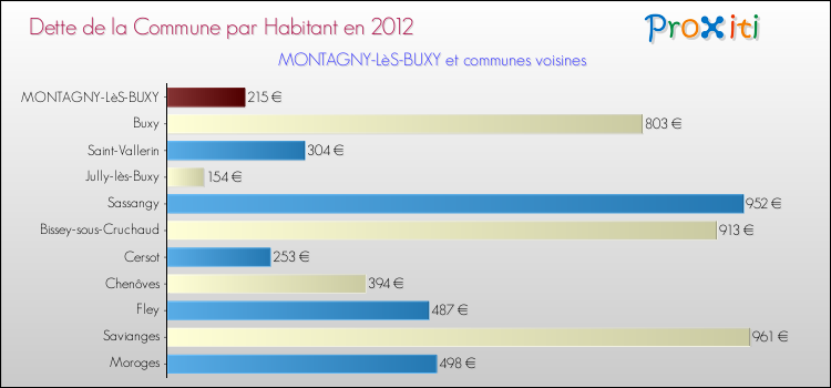 Dette par habitant de la commune en 2012 pour MONTAGNY-LèS-BUXY et les communes proches Comparaison de la dette par habitant de la commune en 2012 pour MONTAGNY-LèS-BUXY et les communes voisines