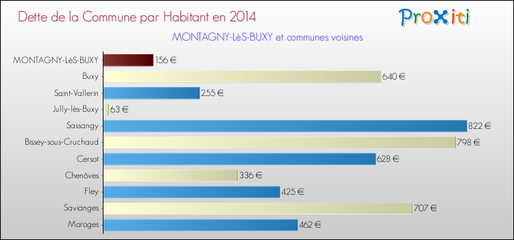 Dette par habitant de la commune en 2014 pour MONTAGNY-LèS-BUXY et les communes proches Comparaison de la dette par habitant de la commune en 2014 pour MONTAGNY-LèS-BUXY et les communes voisines
