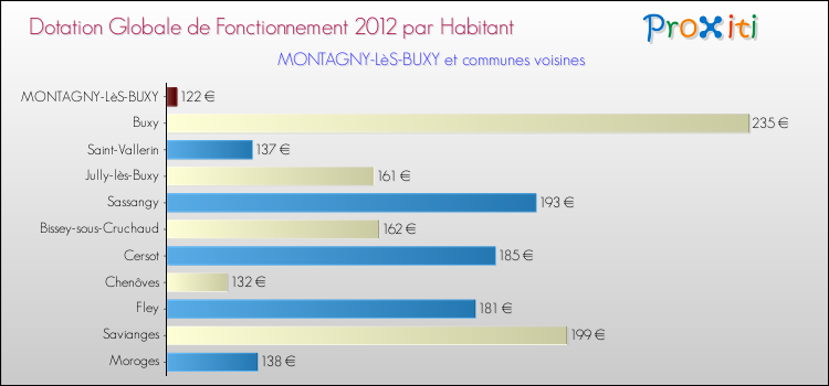 Montant des dotations globales de fonctionnement DGF par Habitant pour MONTAGNY-LèS-BUXY et les communes proches Comparaison des des dotations globales de fonctionnement DGF par habitant pour MONTAGNY-LèS-BUXY et les communes voisines
