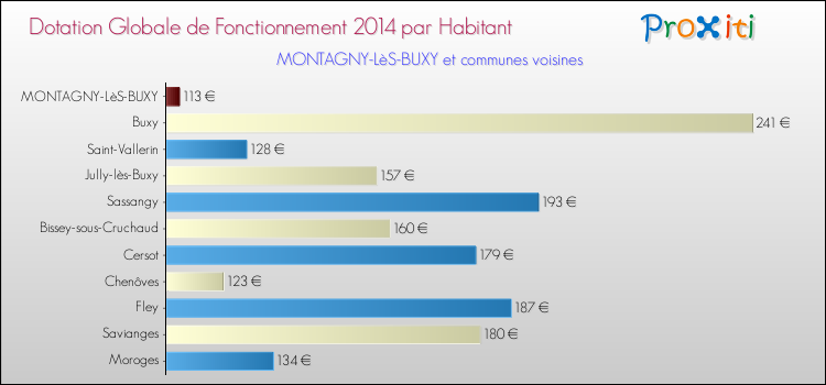 Montant des dotations globales de fonctionnement DGF par Habitant pour MONTAGNY-LèS-BUXY et les communes proches en 2014. Comparaison des des dotations globales de fonctionnement DGF par habitant pour MONTAGNY-LèS-BUXY et les communes voisines en 2014.