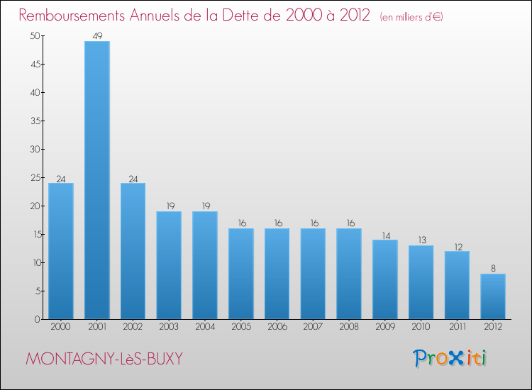 Evolution de l'annuité de la dette pour la commune de MONTAGNY-LèS-BUXY de 2000 à 2012 Annuités de la dette pour MONTAGNY-LèS-BUXY de 2000 à 2012