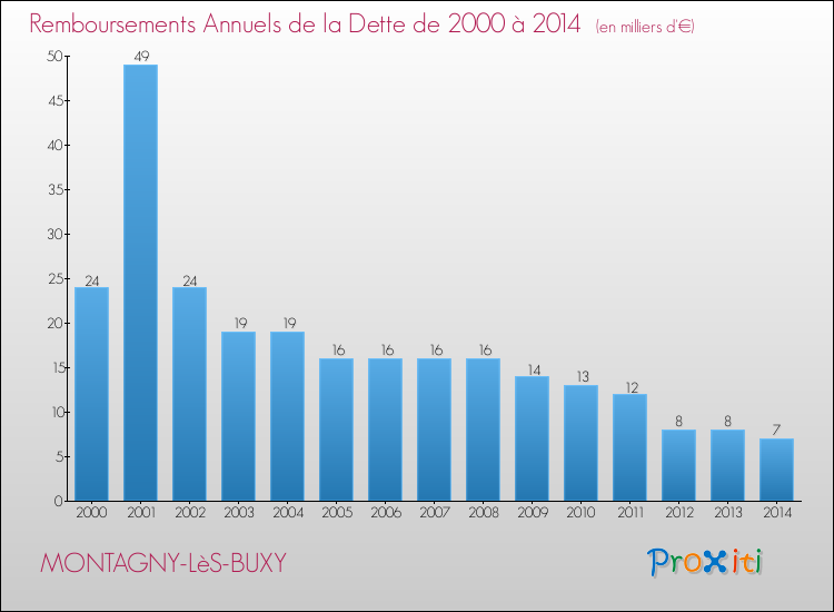 Evolution de l'annuité de la dette pour la commune de MONTAGNY-LèS-BUXY de 2000 à 2014 Annuités de la dette pour MONTAGNY-LèS-BUXY de 2000 à 2014