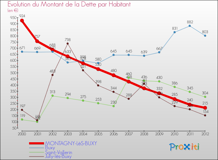 Evolution de la dette par habitant pour la commune de MONTAGNY-LèS-BUXY et les communes proches de 2000 à 2012 Comparaison de la dette par habitant pour MONTAGNY-LèS-BUXY et les communes voisines de 2000 à 2012