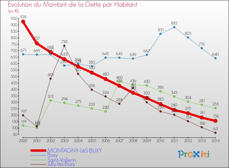 Evolution de la dette par habitant pour la commune de MONTAGNY-LèS-BUXY et les communes proches de 2000 à 2014 Comparaison de la dette par habitant pour MONTAGNY-LèS-BUXY et les communes voisines de 2000 à 2014