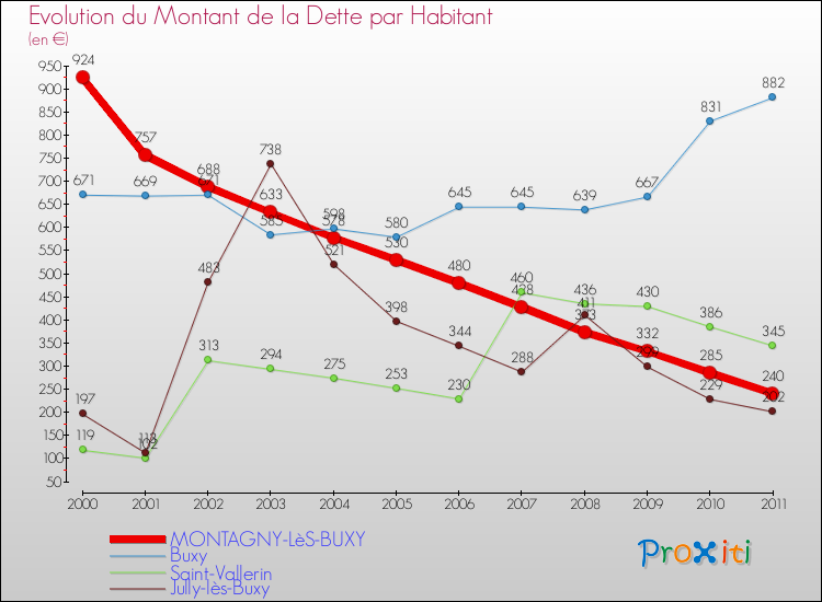 Evolution de la dette par habitant pour la commune de MONTAGNY-LèS-BUXY et les communes proches Comparaison de la dette par habitant pour MONTAGNY-LèS-BUXY et les communes voisines