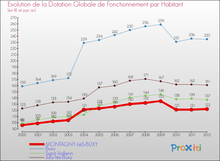 Evolution et montant de la dotation globale de fonctionnement par Habitant pour MONTAGNY-LèS-BUXY et les communes proches Comparaison des dotations globales de fonctionnement par habitant pour MONTAGNY-LèS-BUXY et les communes voisines