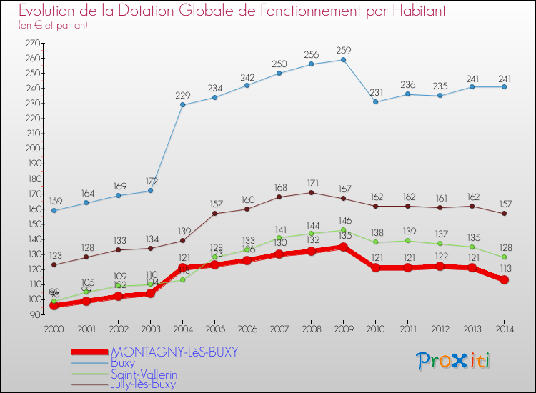 Evolution et montant de la dotation globale de fonctionnement par Habitant pour MONTAGNY-LèS-BUXY et les communes proches de 2000 à 2014. Comparaison des dotations globales de fonctionnement par habitant pour MONTAGNY-LèS-BUXY et les communes voisines de 2000 à 2014.