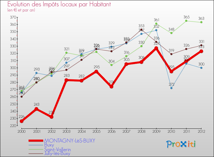 Evolution et montant des impôts locaux par Habitant pour MONTAGNY-LèS-BUXY et les communes proches Comparaison des impôts locaux par habitant pour MONTAGNY-LèS-BUXY et les communes voisines