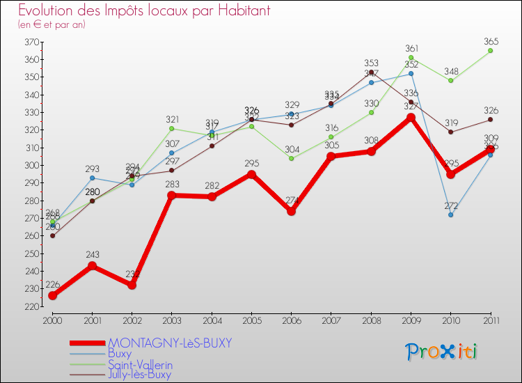 Evolution et montant des impôts locaux par Habitant pour MONTAGNY-LèS-BUXY et les communes proches Comparaison des impôts locaux par habitant pour MONTAGNY-LèS-BUXY et les communes voisines
