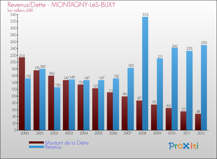 Evolution comparée de la dette et des revenus pour la commune de MONTAGNY-LèS-BUXY de 2000 à 2012 Comparaison de la dette et des revenus pour MONTAGNY-LèS-BUXY de 2000 à 2012