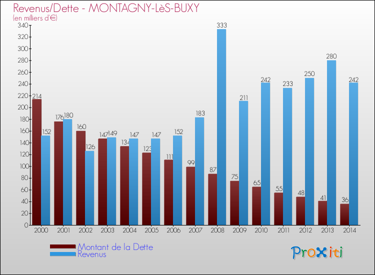 Evolution comparée de la dette et des revenus pour la commune de MONTAGNY-LèS-BUXY de 2000 à 2014 Comparaison de la dette et des revenus pour MONTAGNY-LèS-BUXY de 2000 à 2014