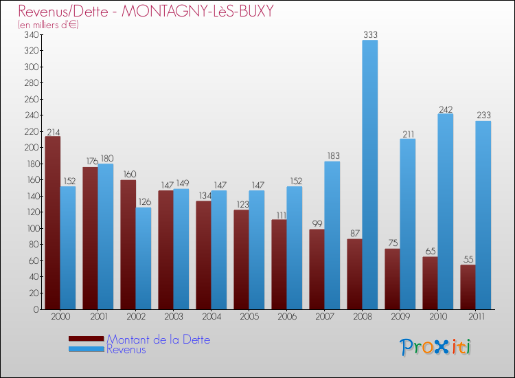 Evolution comparée de la dette et des revenus pour la commune de MONTAGNY-LèS-BUXY de 2000 à 2011 Comparaison de la dette et des revenus pour MONTAGNY-LèS-BUXY de 2000 à 2011
