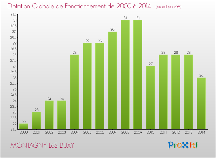 Evolution du montant de la Dotation Globale de Fonctionnement pour la commune de MONTAGNY-LèS-BUXY de 2000 à 2014 Evolution du montant de la Dotation Globale de Fonctionnement pour MONTAGNY-LèS-BUXY de 2000 à 2014