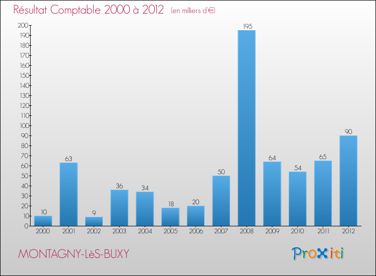 Evolution du résultat comptable pour la commune de MONTAGNY-LèS-BUXY de 2000 à 2012 Evolution du résultat comptable pour MONTAGNY-LèS-BUXY de 2000 à 2012
