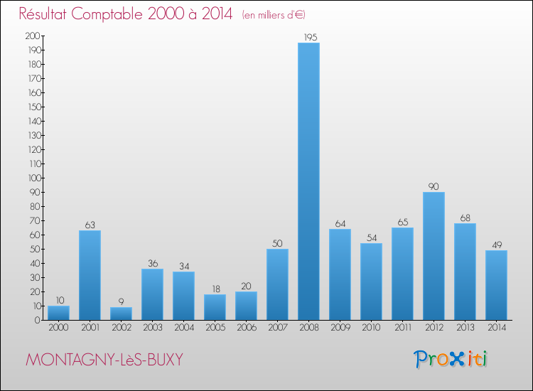 Evolution du résultat comptable pour la commune de MONTAGNY-LèS-BUXY de 2000 à 2014 Evolution du résultat comptable pour MONTAGNY-LèS-BUXY de 2000 à 2014