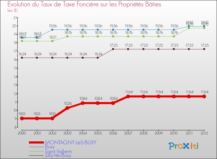 Evolution du taux de la taxe foncière sur le bati pour MONTAGNY-LèS-BUXY et les communes proches de 2000 à 2012 Comparaison des taux de taxe foncière sur le bati pour MONTAGNY-LèS-BUXY et les communes voisines de 2000 à 2012