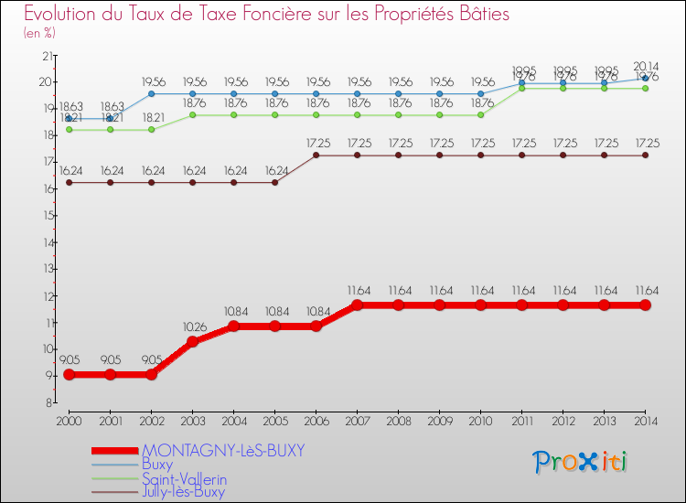 Evolution du taux de la taxe foncière sur le bati pour MONTAGNY-LèS-BUXY et les communes proches de 2000 à 2014 Comparaison des taux de taxe foncière sur le bati pour MONTAGNY-LèS-BUXY et les communes voisines de 2000 à 2014