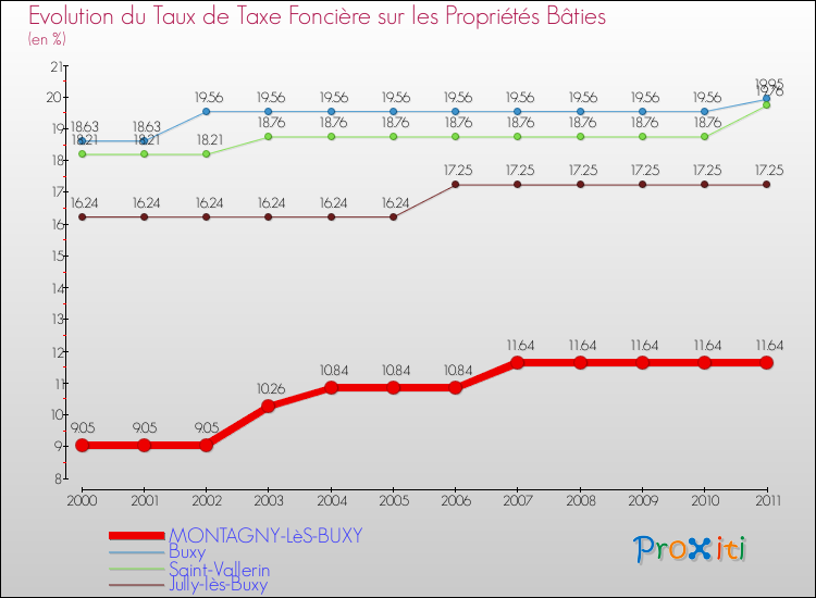 Evolution du taux de la taxe foncière sur le bati pour MONTAGNY-LèS-BUXY et les communes proches Comparaison des taux de taxe foncière sur le bati pour MONTAGNY-LèS-BUXY et les communes voisines