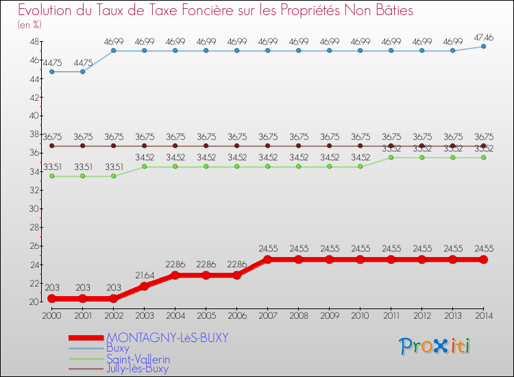 Evolution du taux de la taxe foncière sur les immeubles et terrains non batis pour MONTAGNY-LèS-BUXY et les communes proches de 2000 à 2014 Comparaison des taux de la taxe foncière sur les immeubles et terrains non batis pour MONTAGNY-LèS-BUXY et les communes voisines de 2000 à 2014