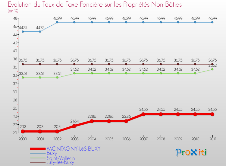 Evolution du taux de la taxe foncière sur les immeubles et terrains non batis pour MONTAGNY-LèS-BUXY et les communes proches Comparaison des taux de la taxe foncière sur les immeubles et terrains non batis pour MONTAGNY-LèS-BUXY et les communes voisines
