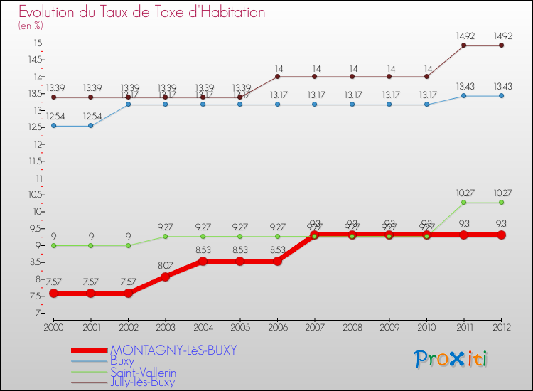Evolution du taux de la taxe d'habitation pour MONTAGNY-LèS-BUXY et les communes proches Comparaison des taux de la taxe d'habitation pour MONTAGNY-LèS-BUXY et les communes voisines