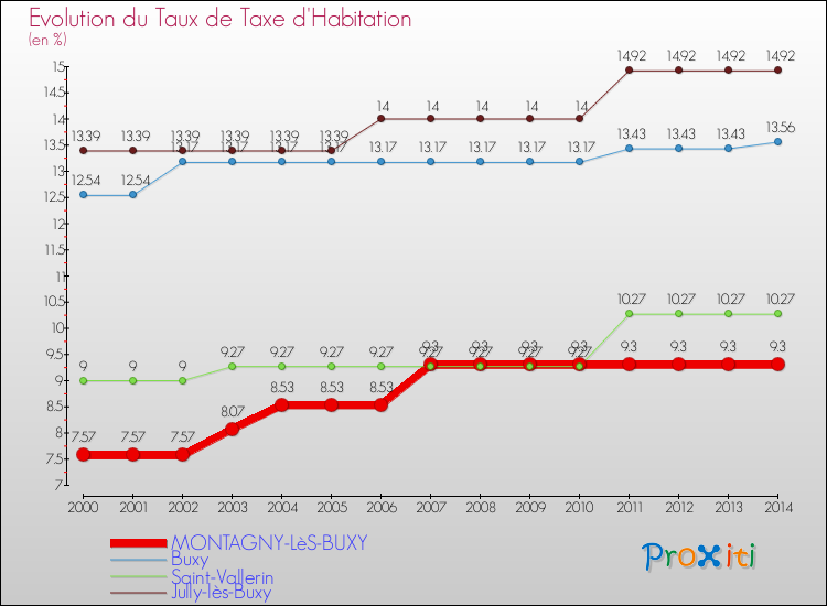 Evolution du taux de la taxe d'habitation pour MONTAGNY-LèS-BUXY et les communes proches de 2000 à 2014 Comparaison des taux de la taxe d'habitation pour MONTAGNY-LèS-BUXY et les communes voisines de 2000 à 2014