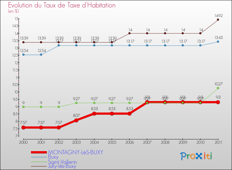 Evolution du taux de la taxe d'habitation pour MONTAGNY-LèS-BUXY et les communes proches Comparaison des taux de la taxe d'habitation pour MONTAGNY-LèS-BUXY et les communes voisines